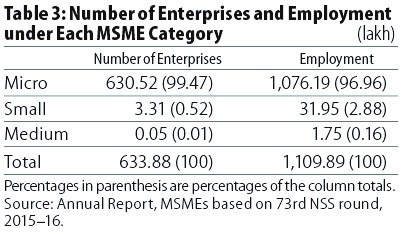 MSME நிறுவனங்கள் உருவாக்கிய வேலைவாய்ப்பு